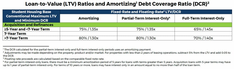 Loan-to-Value (LTV) Ratios and Amortizing Debt Coverage Ratio (DCR) for Student Housing Loans