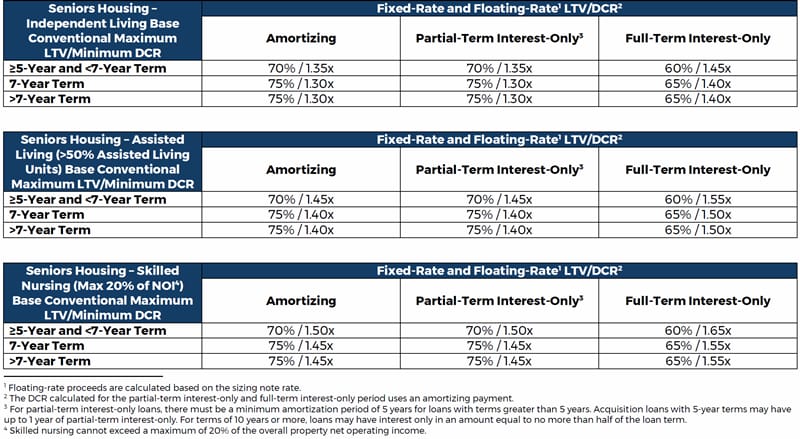 Loan-to-Value (LTV) Ratios and Amortizing Debt Coverage Ratios (DCR) for Senior Housing Loans
