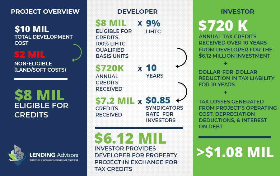 Low Income Housing Tax Credit Chart