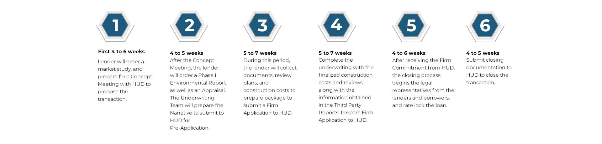 Timeline for HUD 221(d)(4) Loan