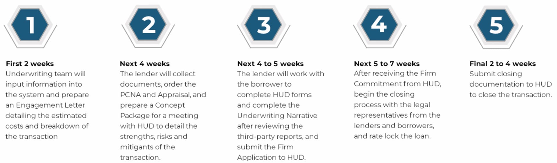 Timeline for HUD 223(f) Loan